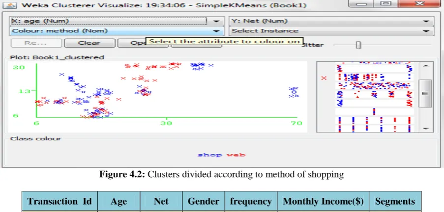 Table 4.1: Shows distribution of customers based on annual income, age and frequency. 