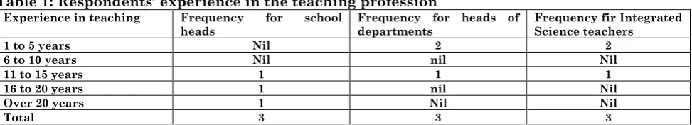 Table 1: Respondents’ experience in the teaching profession 