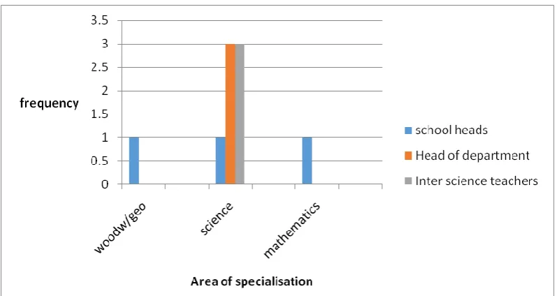Figure 2: Reference material used by pupils when given homework in integrated science 