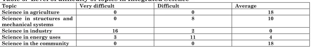 Table 3:  Level of difficulty of topics in Integrated Science 