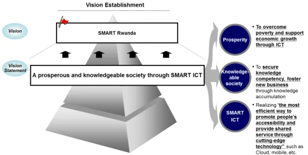 Figure 2: SMART Rwanda Vision Statement 