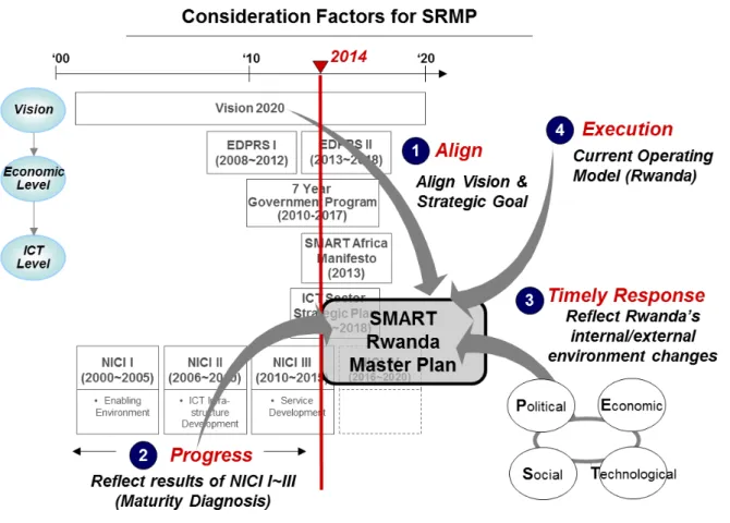Figure 4: Consideration Factors for SRMP 