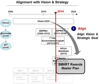 Figure 5: Alignment with Vision 2020 &amp; EDPRS II 