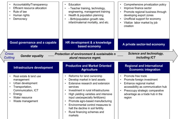 Figure 6: Vision 2020 Key Themes 