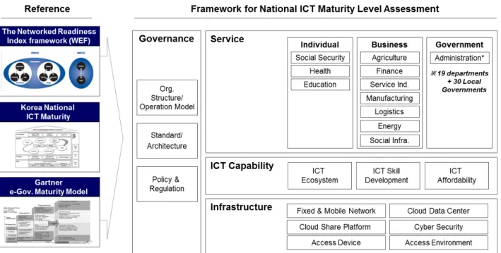 Figure 10: Framework for Rwanda ICT Maturity Level Assessment 
