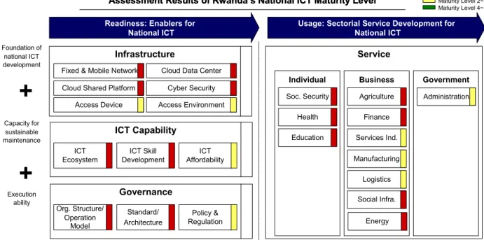 Figure 11: Overview of Maturity Level Assessment 
