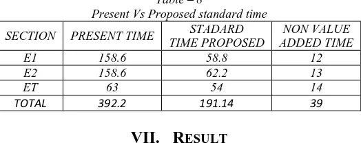 Table – 8 Present Vs Proposed standard time