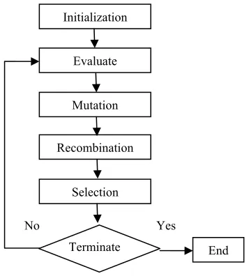 Fig. 1 The procedure of Differential evolution 