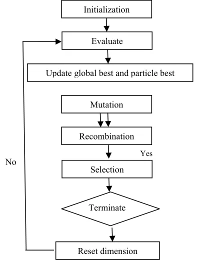 Fig. 2 The procedure of CO-DE 