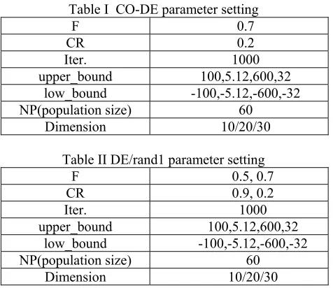 Table I  CO-DE parameter setting 