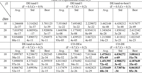 Table X Experimental result of f2