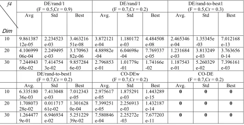 Table XI Experimental result of f3