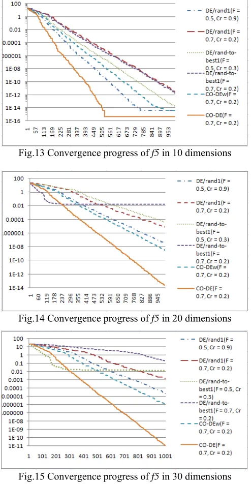 Fig.15 Convergence progress of f5 in 30 dimensions 