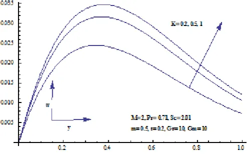 Figure-15: Velocity profile w for different values of K. 