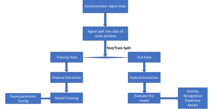 FIGURE 2. Steps involved in generating an activity recognition model                                                                                    