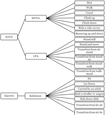 FIGURE 5: Activity annotation hierarchy 