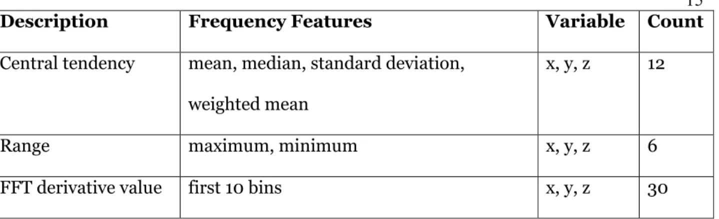 TABLE 3: Frequency domain features extracted from the signal  Model Training 