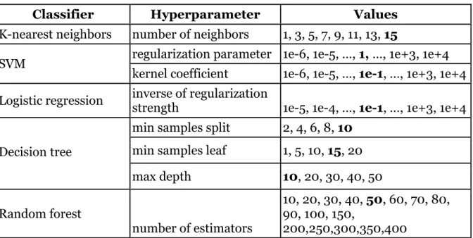 TABLE 4: Hyperparameter grid searched values and (bold) values chosen for the final  model 