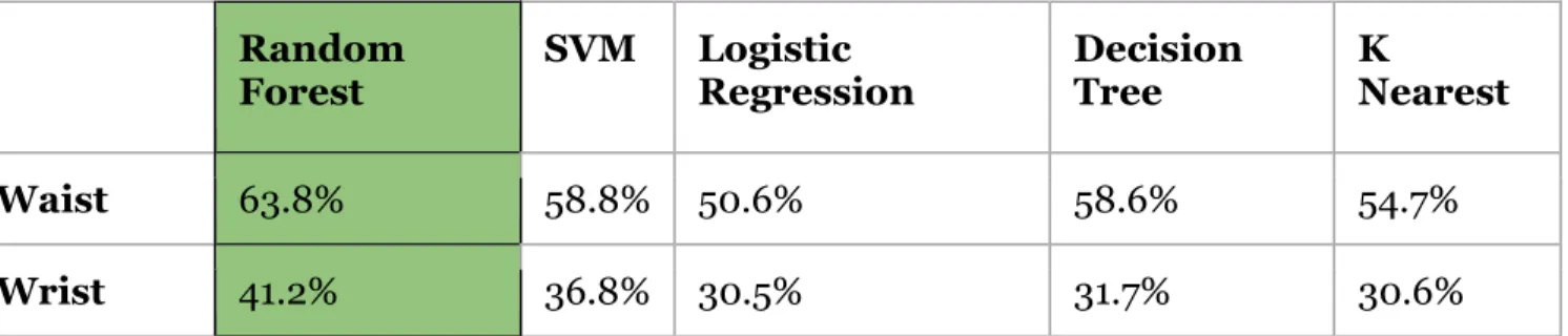 TABLE 5: Overall accuracy of the activity recognition classification with 20 activities  The confusion matrix in Figure 7 shows the predicted activity labels in the test  data