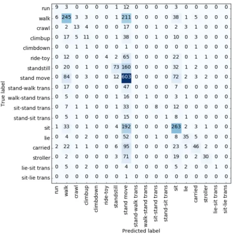 FIGURE 7: Confusion matrix generated from the random forest classifier for the waist  worn accelerometer 