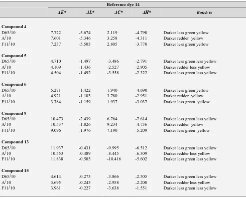 Table 3. Color differences between dyes (12, 22) using 3 as a standard on polyester fibers at sun light wavelength (D65/10), tungsten wavelength (A/10) and fluorescent wavelength (F11/10)