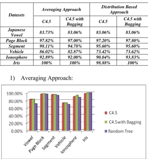 Figure 2.  Accuracy of uncertain datasets (Averaging Approach) 