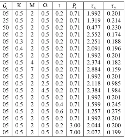Table 1:  Skin friction for different parameters  