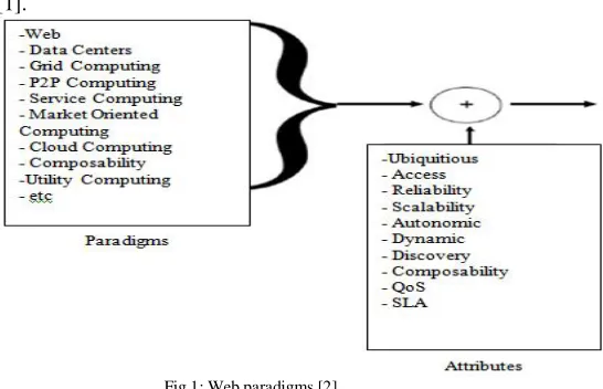Fig 1: Web paradigms [2] 