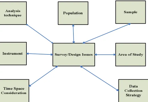 Fig 3: DRM Survey/Design Considerations 