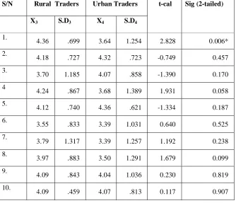 Table 4: t-Test Analysis of Mean and Standard deviation of responses of Rural and Urban traders on the challenges that interfere with efficiency and reliability in business delivery in Nigeria
