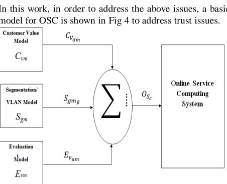 Fig 4: Proposed Online Service Computing Model 