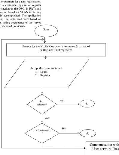 Fig 7a shows OSC user interface algorithm. The system accepts new registration or prompts for a new registration
