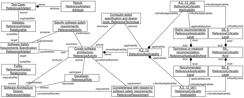 Fig. 3. RAF model for IEC 61508 
