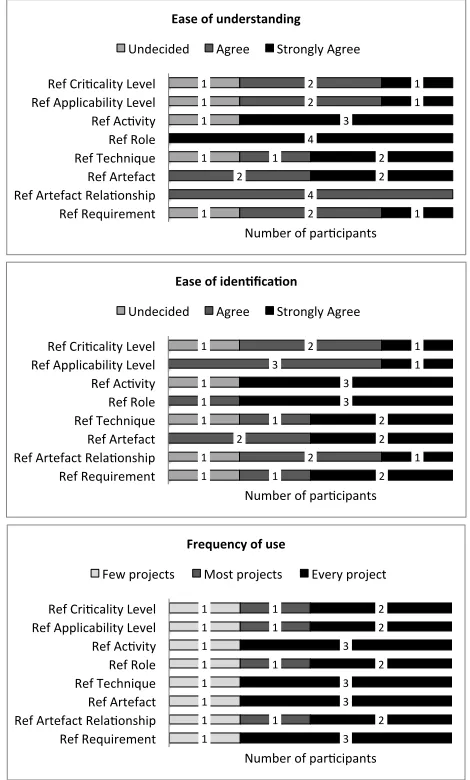 Fig. 4. Feedback on RAF main concepts 