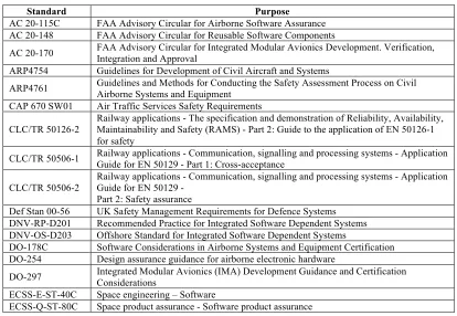 Table A.1 lists all of the standards analysed for validating the metamodel and outlines their purpose.