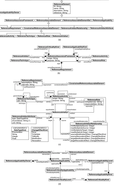 Fig. 2. RAF metamodel divided into (a) specialization hierarchy, (b) main components of a RAF, (c) reference assurable elements associations, and (d) RAF applicability information!