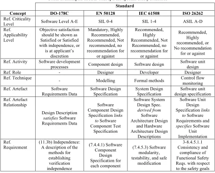 Table 1. Examples of RAF concepts for specific safety standards!!