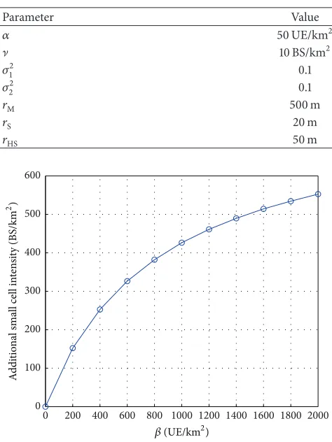 Figure 1: The intensity of additional small cells in the HS area (Additional small cell intensity in HS area