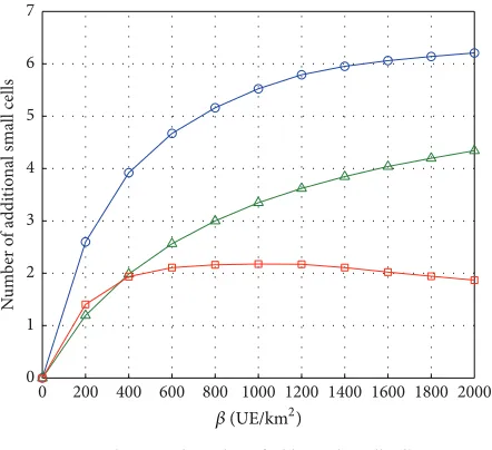 Figure 3: An example of the total number of new small cells underthe setting in Table 2.