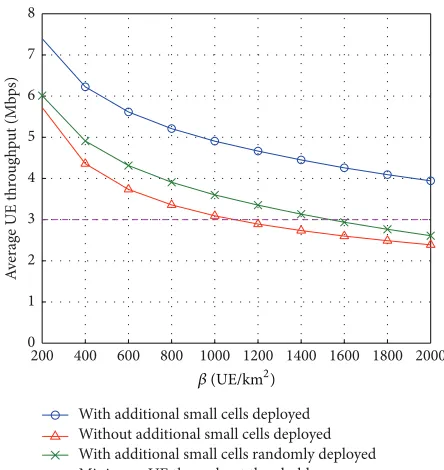 Figure 4: Average UE throughput versus the intensity of HS UE.