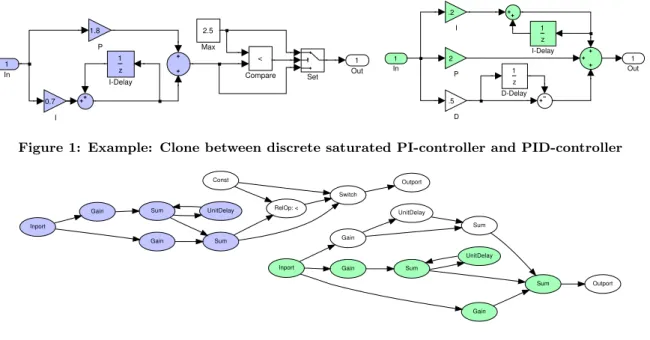 Figure 1: Example: Clone between discrete saturated PI-controller and PID-controller