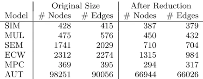 Table 1: Sizes of the Simulink models before and after the removal of duplicate subsystems
