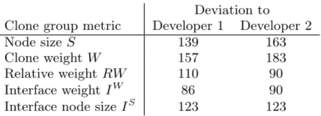Table 3: Ranking deviations between different met- met-rics and the developer rankings