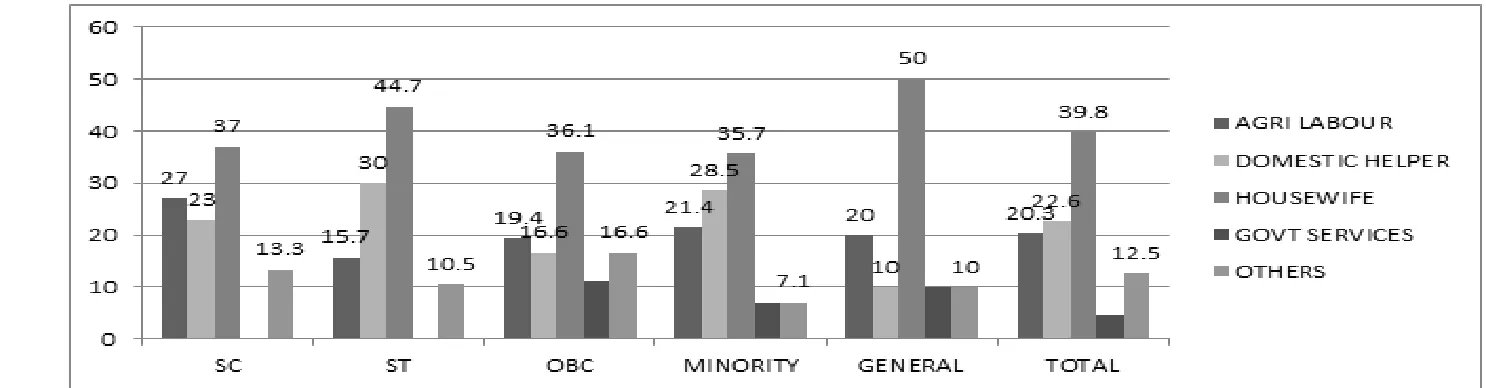 Figure 3: Distribution of the respondents according to education qualification  