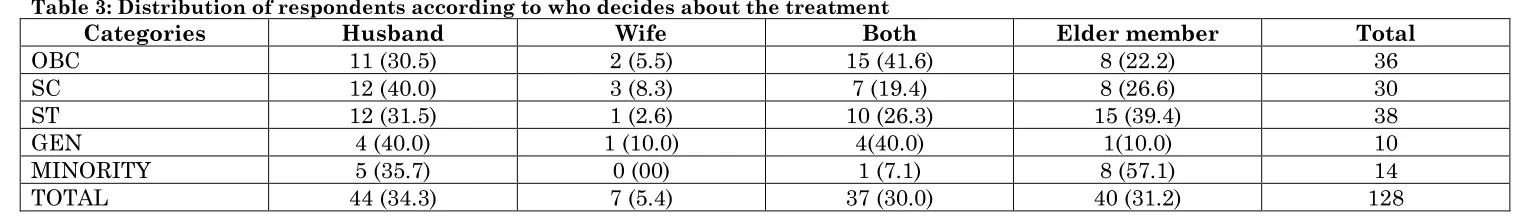 Figure 4: Distribution of the respondent according to education qualifications  