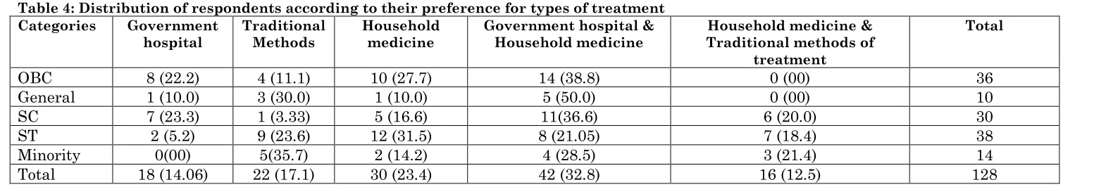 Figure 5: Distribution of respondent according to who decides about the treatment  