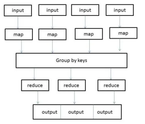 Fig. 2: MapReduce Data flow Overview 
