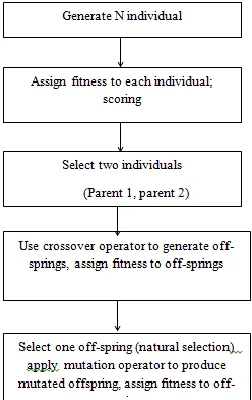 Fig. 3: Genetic Algorithm Flow 