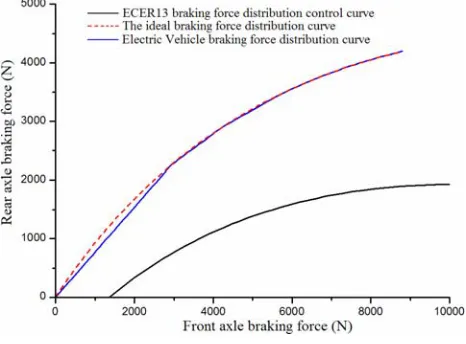 Figure 1.  The axle’s braking force distribution