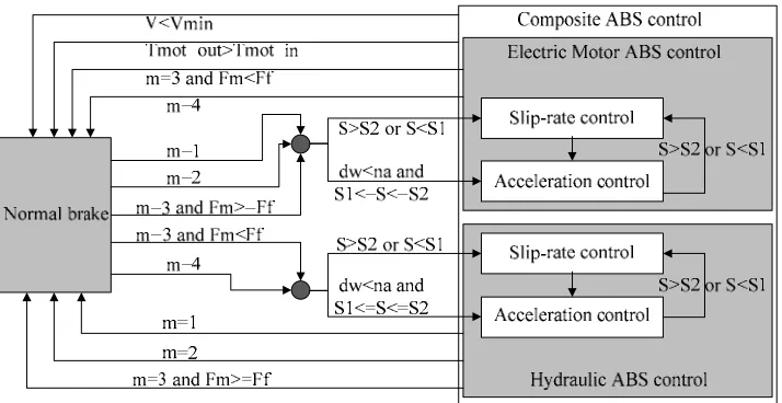 Figure 2.  The composite ABS control logic 